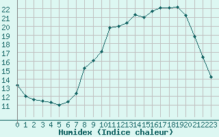 Courbe de l'humidex pour Hohrod (68)