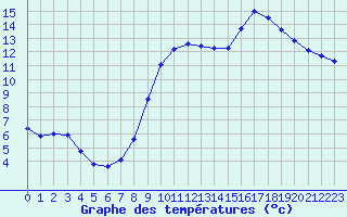 Courbe de tempratures pour Saclas (91)