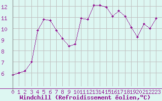 Courbe du refroidissement olien pour Millau (12)