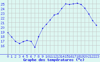 Courbe de tempratures pour Roujan (34)