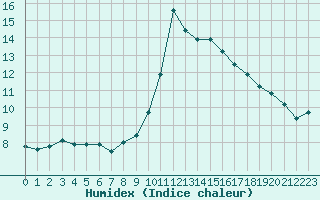 Courbe de l'humidex pour Langres (52) 