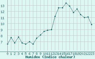 Courbe de l'humidex pour Miribel-les-Echelles (38)