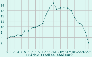 Courbe de l'humidex pour Carrion de Calatrava (Esp)