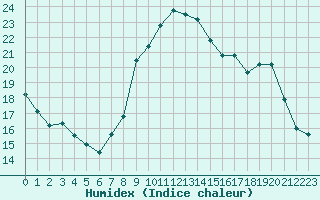 Courbe de l'humidex pour Gap-Sud (05)