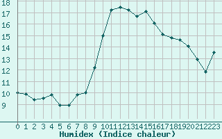 Courbe de l'humidex pour Cazaux (33)