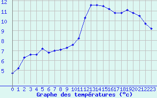 Courbe de tempratures pour Les Herbiers (85)