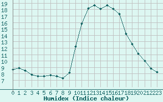 Courbe de l'humidex pour Six-Fours (83)