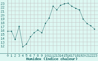 Courbe de l'humidex pour Montpellier (34)