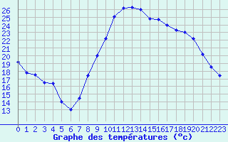 Courbe de tempratures pour Istres (13)
