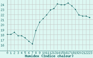 Courbe de l'humidex pour Cap Ferret (33)