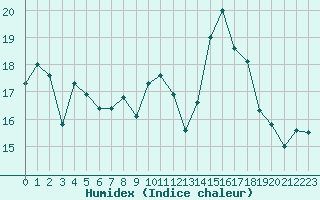 Courbe de l'humidex pour Nris-les-Bains (03)