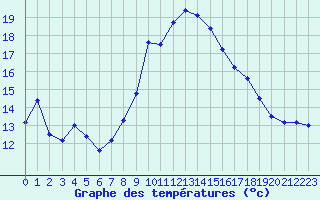Courbe de tempratures pour Deauville (14)