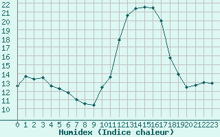 Courbe de l'humidex pour Bordeaux (33)