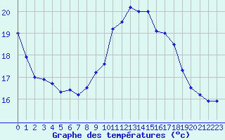 Courbe de tempratures pour Grenoble/agglo Le Versoud (38)
