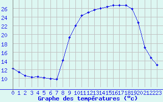 Courbe de tempratures pour Saint-Julien-en-Quint (26)