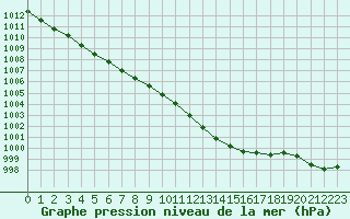 Courbe de la pression atmosphrique pour Avord (18)