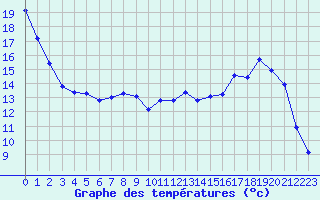 Courbe de tempratures pour Colmar (68)