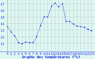 Courbe de tempratures pour Istres (13)