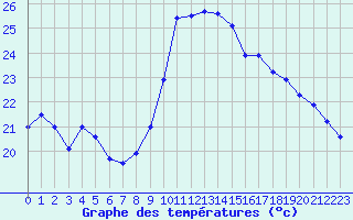 Courbe de tempratures pour Solenzara - Base arienne (2B)