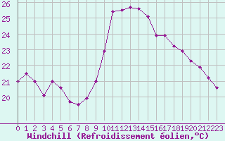 Courbe du refroidissement olien pour Solenzara - Base arienne (2B)