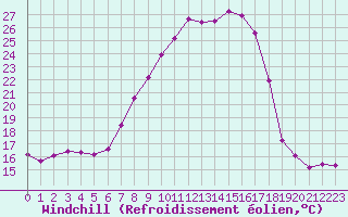 Courbe du refroidissement olien pour Hohrod (68)
