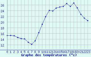 Courbe de tempratures pour Le Havre - Octeville (76)