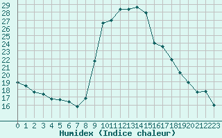 Courbe de l'humidex pour Aix-en-Provence (13)