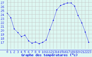 Courbe de tempratures pour Eygliers (05)