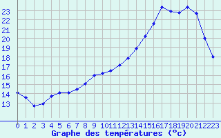 Courbe de tempratures pour Verneuil (78)