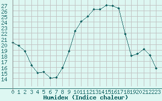 Courbe de l'humidex pour Embrun (05)