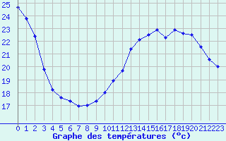 Courbe de tempratures pour Albi (81)