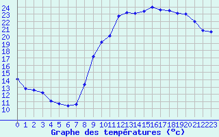 Courbe de tempratures pour Valleroy (54)