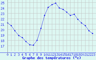 Courbe de tempratures pour Gurande (44)