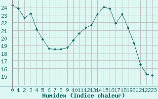 Courbe de l'humidex pour Lans-en-Vercors - Les Allires (38)