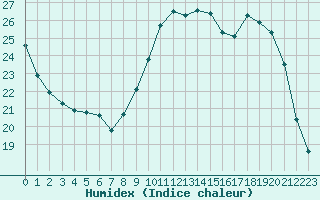 Courbe de l'humidex pour Frontenay (79)