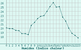 Courbe de l'humidex pour La Beaume (05)