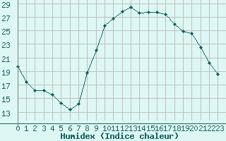 Courbe de l'humidex pour Lorient (56)