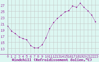 Courbe du refroidissement olien pour La Baeza (Esp)