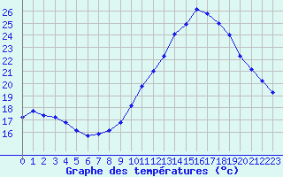 Courbe de tempratures pour Roujan (34)