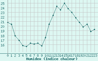 Courbe de l'humidex pour Cap Cpet (83)