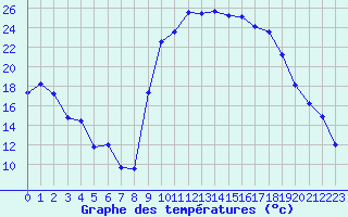 Courbe de tempratures pour Figari (2A)