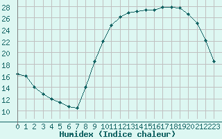 Courbe de l'humidex pour Nris-les-Bains (03)