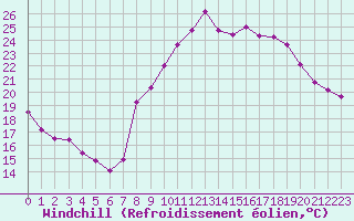 Courbe du refroidissement olien pour Chambry / Aix-Les-Bains (73)