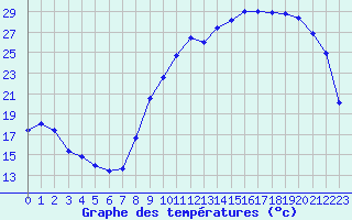 Courbe de tempratures pour Troyes (10)