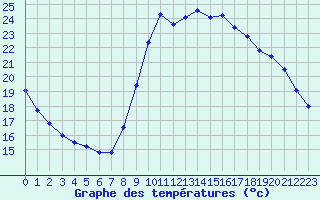 Courbe de tempratures pour Trgueux (22)