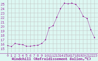 Courbe du refroidissement olien pour Estres-la-Campagne (14)