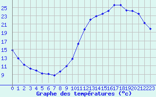 Courbe de tempratures pour Variscourt (02)
