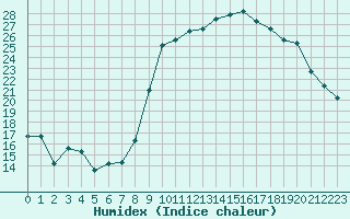 Courbe de l'humidex pour Laqueuille (63)