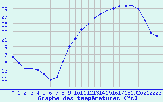 Courbe de tempratures pour Mont-de-Marsan (40)