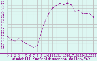 Courbe du refroidissement olien pour Cazaux (33)